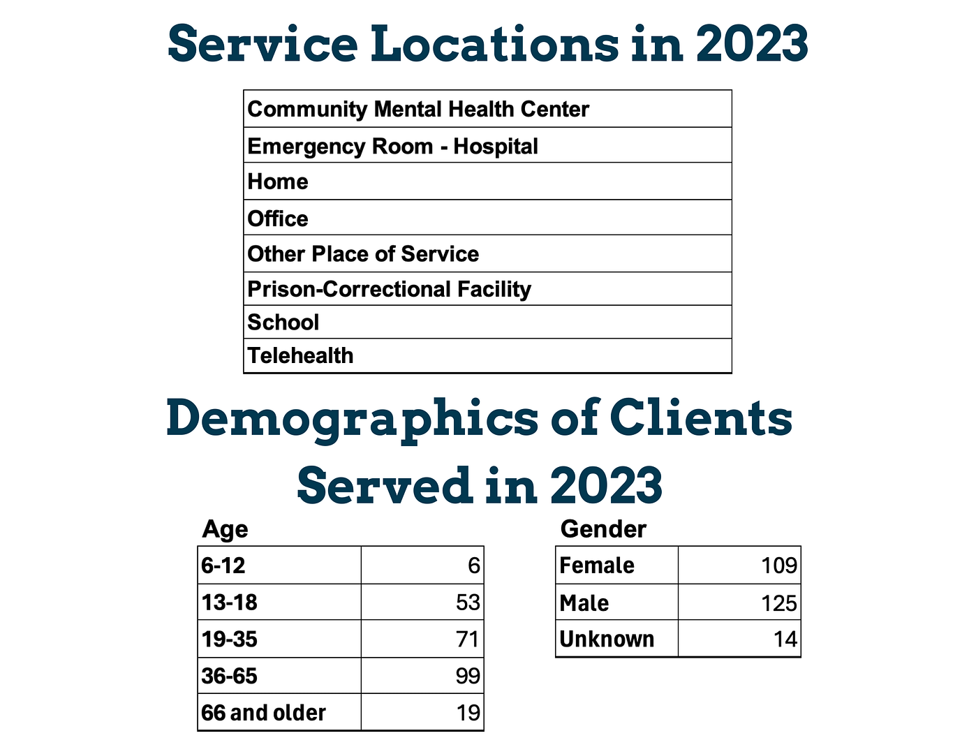 2023 Crisis Team Stats